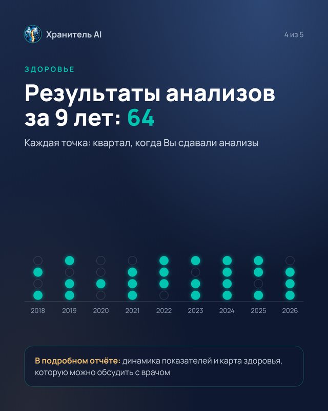 Результаты анализов по годам